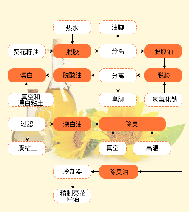 葵花籽油精炼工艺流程