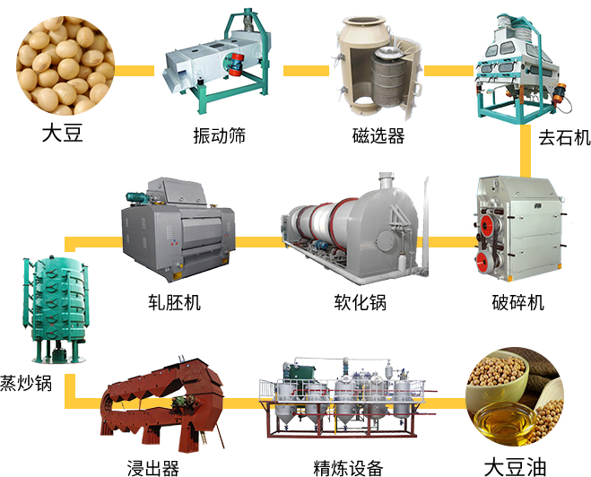 大豆油加工生产线
